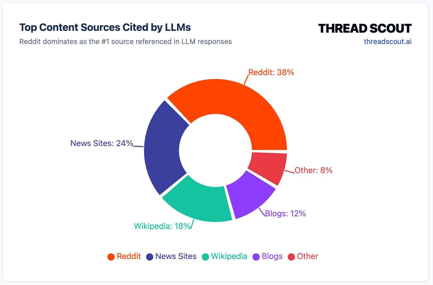 Content Sources Cited by LLMs