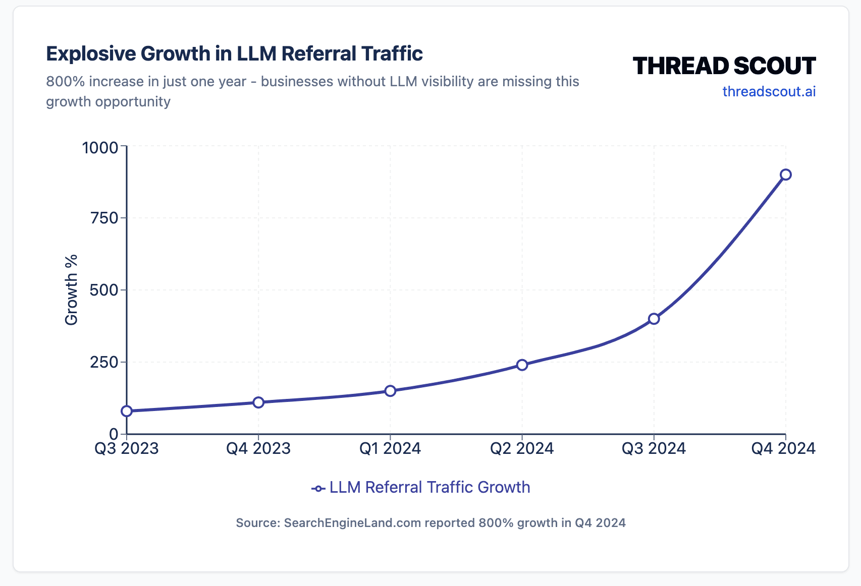 LLM Referral Traffic Growth