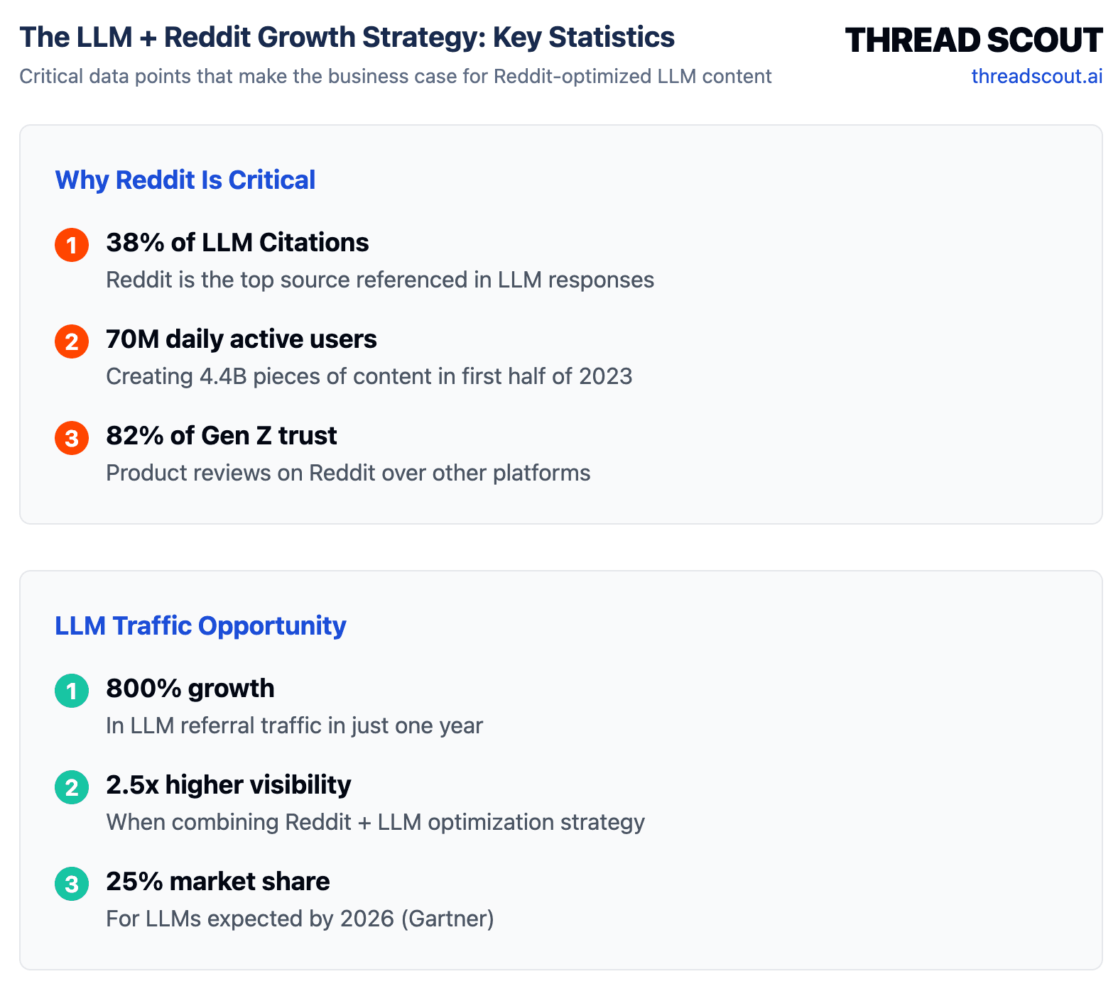 LLMO: Why Reddit Is Becoming the Foundation of AI Search