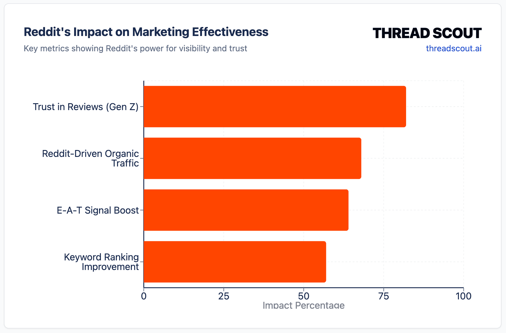 The Business Case for Reddit + LLMO: Key Statistics That Matter